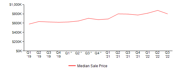 Sales Price Trends